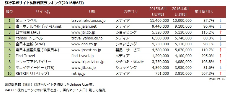 旅行業界サイト訪問者数ランキング_201606