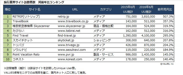 旅行業界サイト訪問者数対前年ランキング_201606