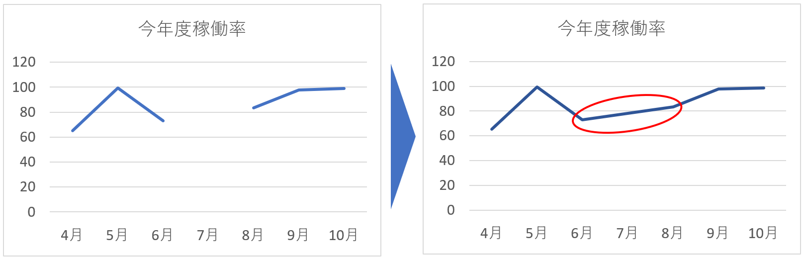エクセルの折れ線グラフの途切れをなくす方法